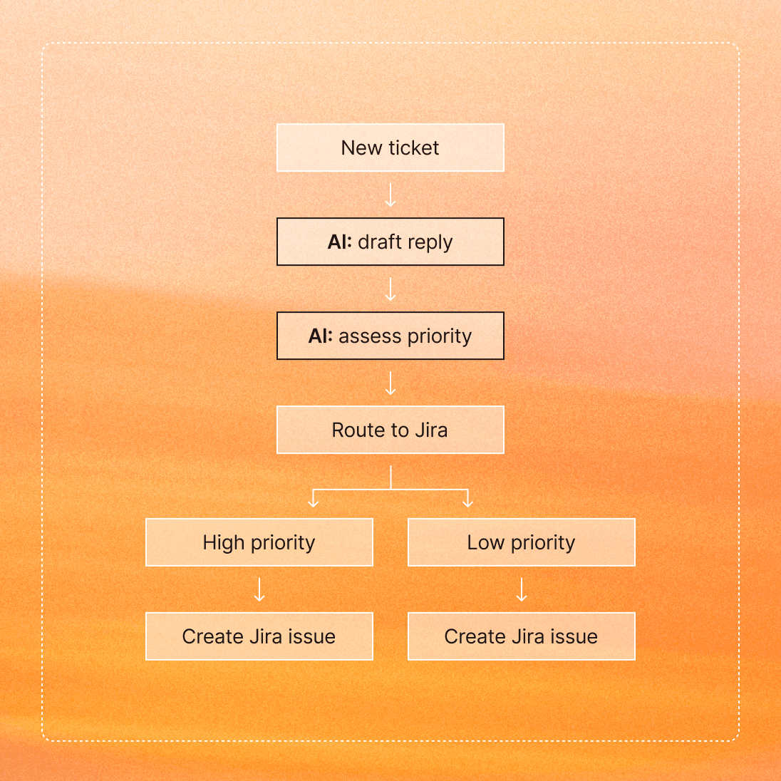 Priority triage workflow diagram